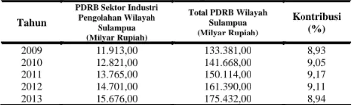 Tabel 9.  Kontribusi PDRB Sektor Industri  Pengolahan Wilayah Sulampua  Terhadap Pembentukan PDRB  Wilayah Sulampua 