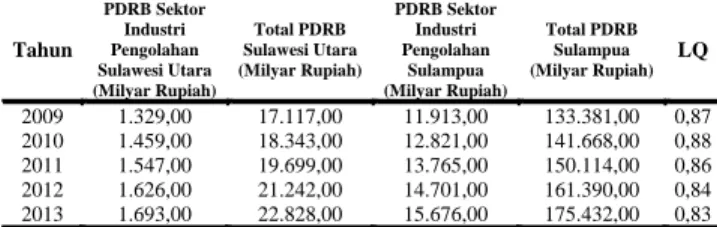 Tabel 15.  Nilai Location Quotient (LQ) PDRB  Sektor Industri Pengolahan 
