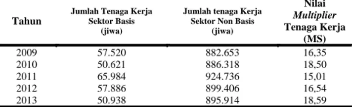 Tabel 17.  Analsisis Multiplier Tenaga Kerja  Sektor Industri Pengolahan  Provinsi Sulawesi Utara Tahun  2009 – 2013