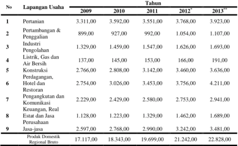 Tabel 1. Produk Domestik Regional Bruto  Provinsi Sulawesi Utara Atas Dasar  Harga Konstan 2000 Menurut  Lapangan Usaha Tahun 2009 - 2013 