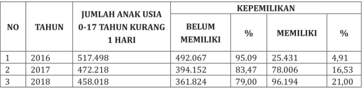 Tabel 2  Jumlah Kepemilikan Kartu Identitas Anak Nasional Di Kota Depok Tahun 2016 s/d  2018