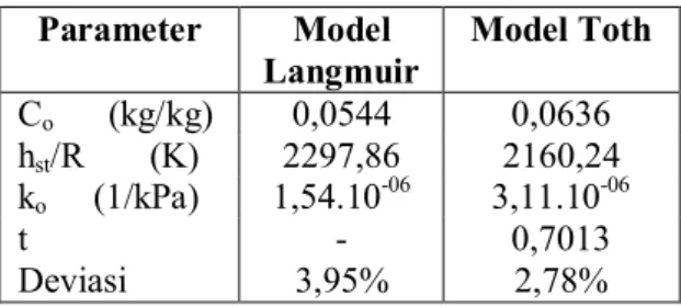 Tabel 2. Besaran-besaran yang digunakan pada karbon aktif KT Parameter Model Langmuir Model Toth C o (kg/kg) 0,0544 0,0636 h st /R       (K) 2297,86 2160,24 k o (1/kPa) 1,54.10 -06 3,11.10 -06 t - 0,7013 Deviasi 3,95% 2,78%