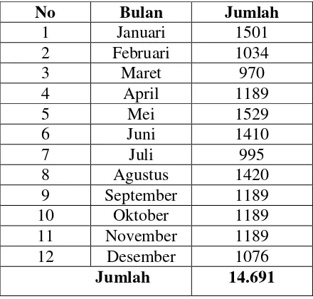 Tabel 1.1 : Jumlah Kunjungan Puskesmas Medan Tuntungan pada Bulan:  Januari  sampai dengan Desember 2012 