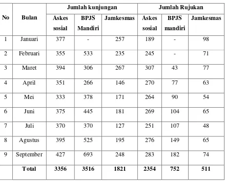 Tabel 1.3 : Jumlah Kunjungan  Peserta ASKES, BPJS, dan Jamkesmas  Puskesmas Medan Tuntungan pada Bulan :  Januari  sampai dengan September 2013 