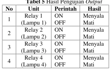 Tabel 5 Hasil Pengujian Output