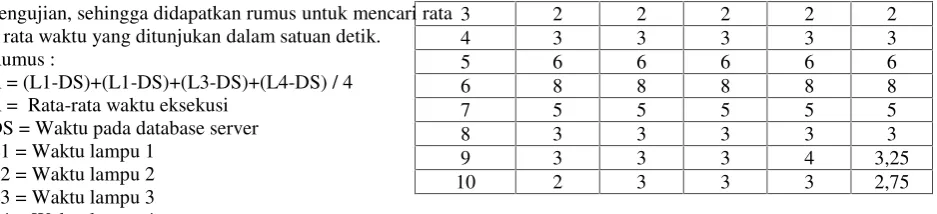 Tabel 8 Rekam Waktu Jaringan 4G