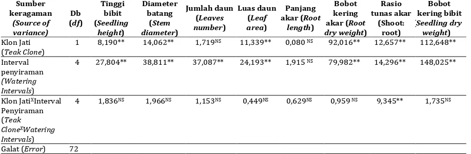 Tabel 1. Analisis varian pengaruh perlakuan terhadap pertumbuhan bibit jati Table 1. Analysis of variance of the treatments on teak seedling growth Sumber Tinggi Diameter Bobot 