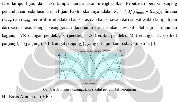 Gambar 5. Fungsi keanggotaan modul pengambil keputusan  H.  Basis Aturan dari HFLC 