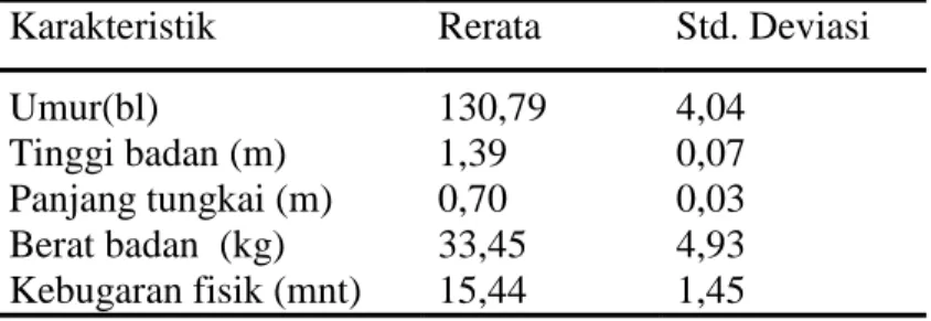 Table 1.  Karakteristik subyek penelitian(n = 29 orang)  Karakteristik  Rerata   Std. Deviasi  Umur(bl)                                              Tinggi badan (m)  Panjang tungkai (m)  Berat badan  (kg)  Kebugaran fisik (mnt)                    130,79 1,39 0,70 33,45 15,44  4,04 0,07 0,03 4,93 1,45  Lingkungan penelitian 