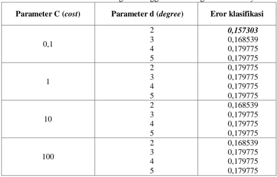 Tabel 7. Matriks Konfusi dengan Menggunakan Fungsi Kernel Polynomial 