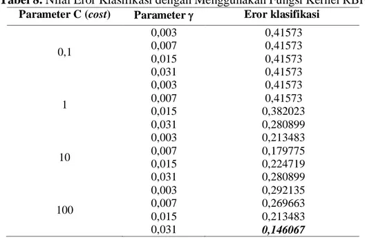Tabel 9. Matriks Konfusi dengan Menggunakan Fungsi Kernel RBF 