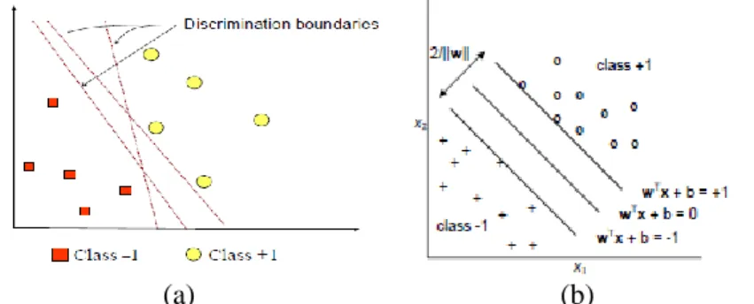 Gambar 1.  (a) Discrimination Boundaries dan (b) Konsep Fungsi Pemisah 