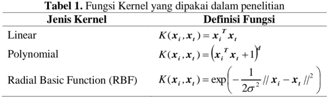 Tabel 1. Fungsi Kernel yang dipakai dalam penelitian  Jenis Kernel  Definisi Fungsi  Linear  K ( x i , x t )  x i T x t Polynomial   t  dTitixxxx)1(,K