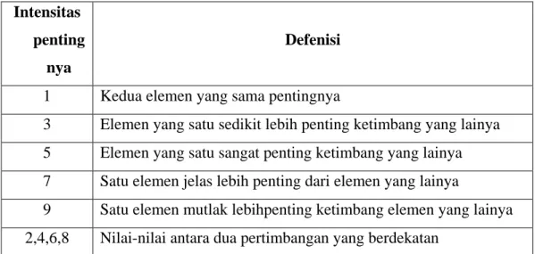 Tabel Skala Perbandingan Berpasangan  Intensitas 