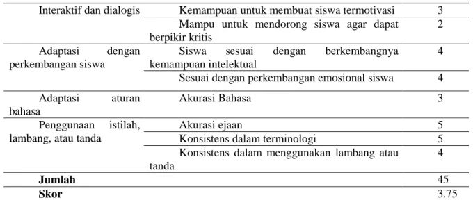 Tabel  3  terlihat  bahwa  hasil  evaluasi  bahan  ajar  oleh  ahli  bahasa  adalah  3,75  poin