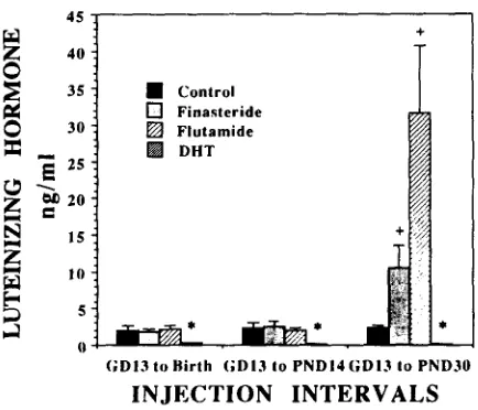 Fig. 1. Effect of finusteride, flutumide or DHT on luteinizing hormone (LH) levels. for each injection interval