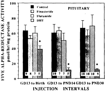 Fig 2 A. Effect of finasteride, flutamide or DHT on pituitary Sw-eductase activity. Each bar represents the mean value + SE