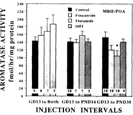 Fig 3. Effects of tinasteride, flutamide or DHT on brain aroma&e activity. Each bar represents the mean value + SE