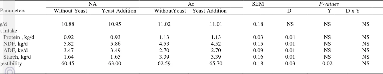 Table  3.2  Dry matter and nutrient intake (kg/d) and  dry matter digestibility (%) 
