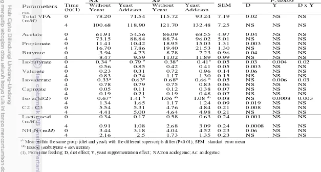 Table 3.4  Effect of yeast probiotic supplementation on ruminal fermentation characteristics in non-lactating                    dairy cows fed a non  acidogenic (NA) and acidogenic (Ac) diets(n=8) 