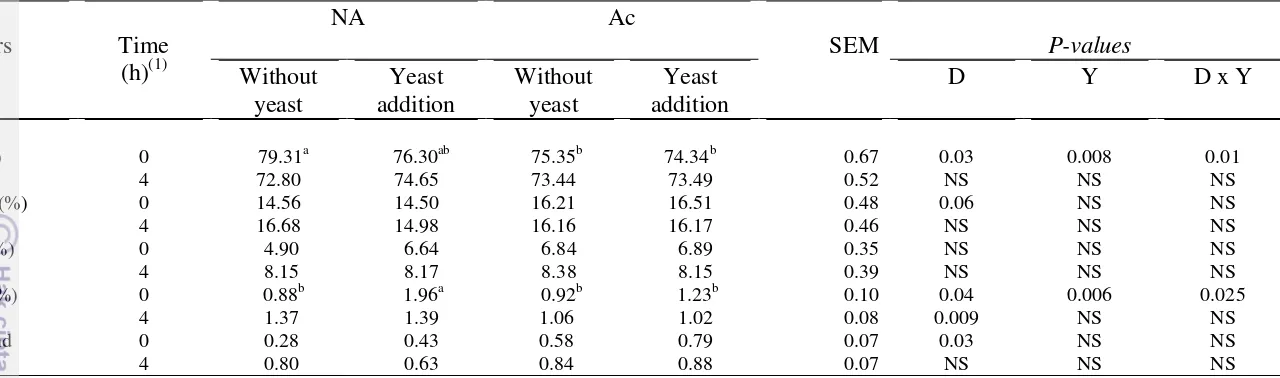 Table 3.5  Effect of yeast probiotic supplementation on ruminal fermentation characteristics in non-lactating dairy cows fed a non   