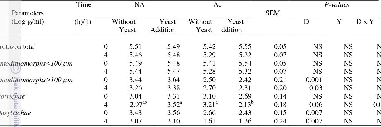Table 3.6  Effect of yeast probiotic supplementation on rumen protozoa numbers in non-lactating dairy cows fed a non-acidogenic (NA) 