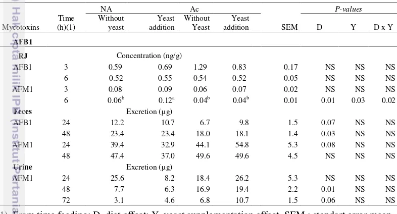Table 3.7    Daily excretion of AFB1 and AFM1 in feces urine and concentration on rumen juice (RJ)  (ng/g) in dairy cows fed contaminated diet alone or with yeast  