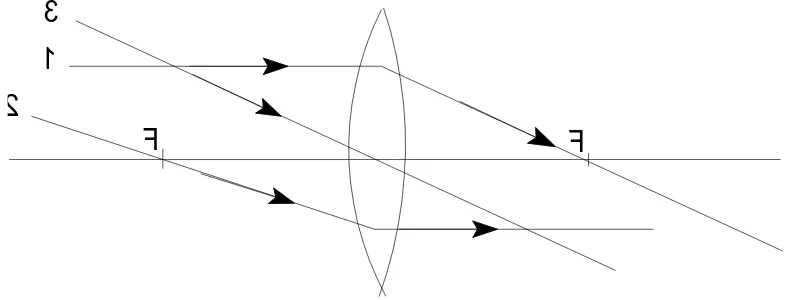 Gambar 11.9. Sinar-sinar istimewa pada lensa cembung r1   = Sudut bias dari sinar masuk pada prisma 