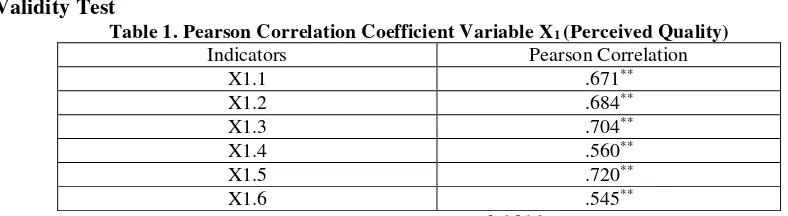 Table 1. Pearson Correlation Coefficient Variable X1 (Perceived Quality) 