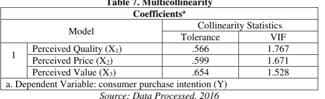 Table 5. The Multiple Linear Regression Analysis Output 