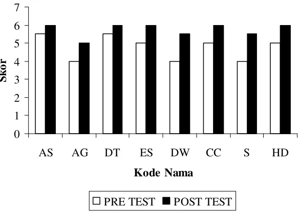 Tabel 2 SKOR HASIL PERHITUNGAN PRE TEST DAN POST TEST  