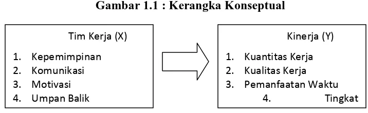 Gambar 1.1 : Kerangka Konseptual 