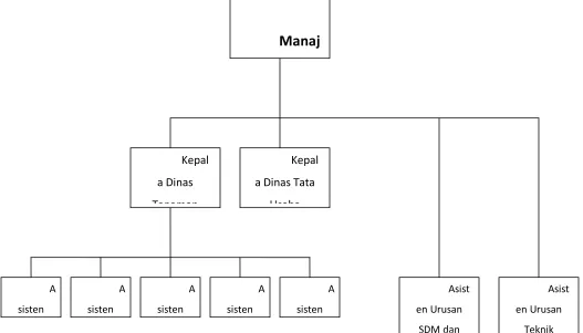 Gambar : Struktur Organisasi 