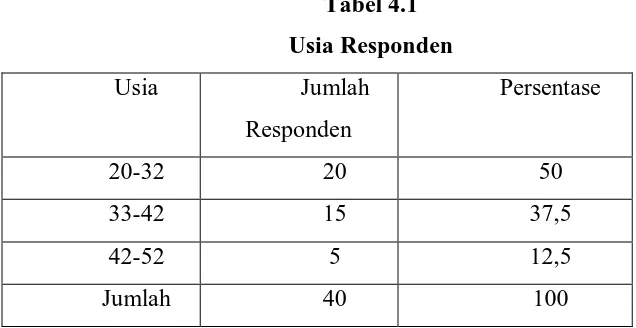 Tabel 4.1 Usia Responden 