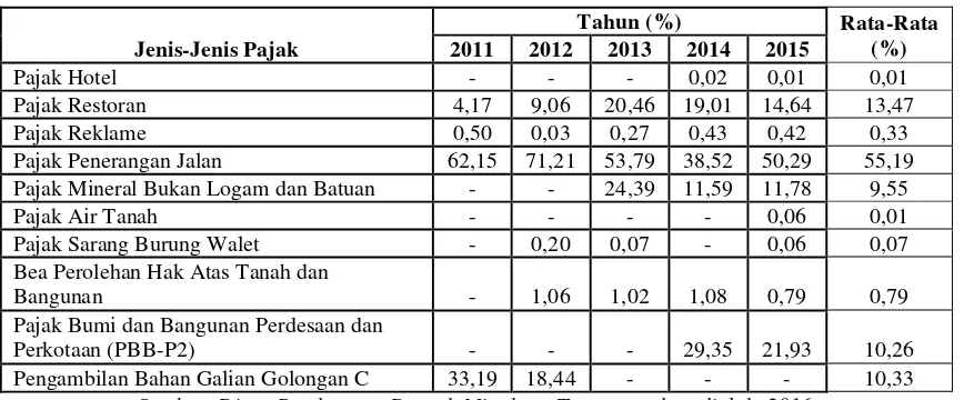 Tabel 9. Persentase Kontribusi Jenis-Jenis Pajak Daerah Terhadap Total Pajak Daerah di Kabupaten Minahasa Tenggara Tahun Periode 2011-2015 
