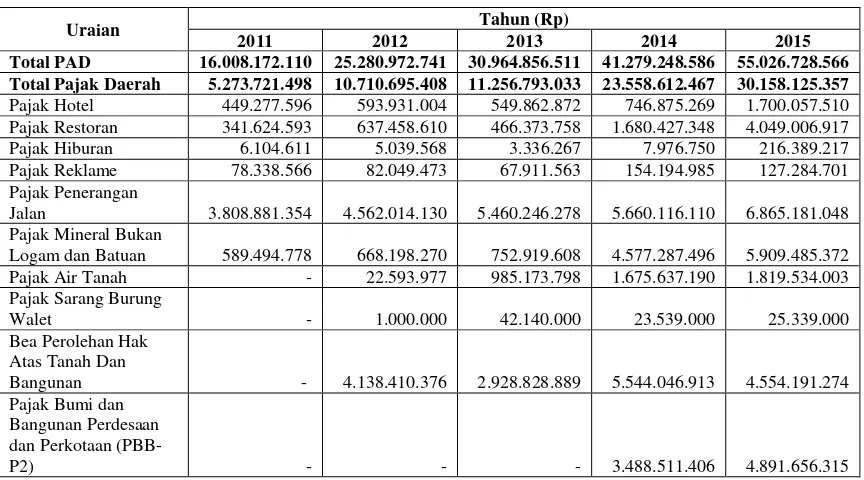 Tabel 1. Total Realisasi Penerimaan di Kabupaten Minahasa Utara 