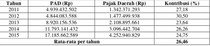 Tabel 6. Persentase Kontribusi Jenis-Jenis Pajak Daerah Terhadap Total Pajak Daerah di Kabupaten Minahasa Utara Tahun periode 2011-2015 