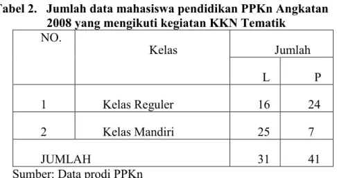 Tabel 2.   Jumlah data mahasiswa pendidikan PPKn Angkatan   2008 yang mengikuti kegiatan KKN Tematik  