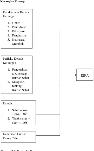 Gambar 2.2. Kerangka Konsep 