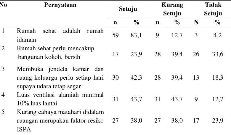 Tabel 4.7. Distribusi Responden Menurut Kategori Pengetahuan Kepala 