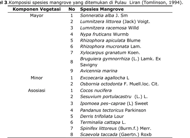 Tabel 3.Komposisi spesies mangrove yang ditemukan di Pulau  Liran (Tomlinson, 1994).  Komponen Vegetasi  No  Spesies Mangrove 