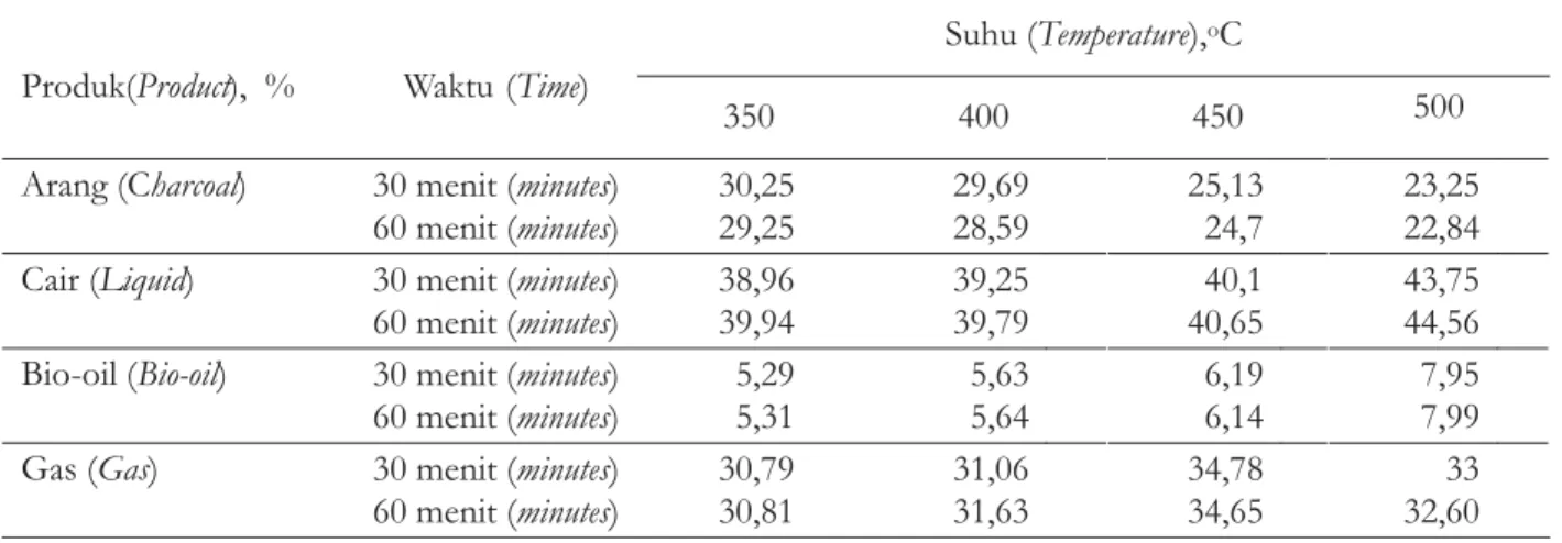 Tabel 1. Rendemen produk pirolisis lambat untuk serbuk gergaji sengon Table 1. Slow pyrolysis products yield from sengon sawdust