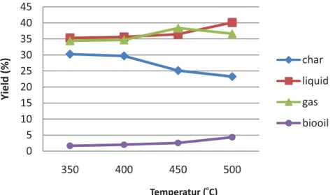 Gambar 2. Rendemen produk pirolisis lambat waktu 30 menit Figure 2. Slow pyrolysis products yield in 30 minutes