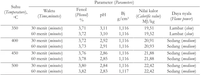 Tabel 2.Karakteristik bio-oil serbuk kayu sengon .