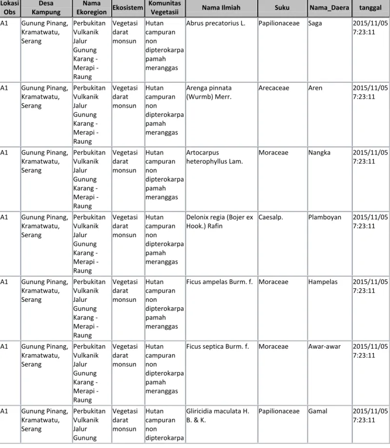 Tabel Lampiran 1: Daftar spesies yang ditemukan di masing-masing lokasi observasi  Lokasi  Obs  Desa  Kampung  Nama 
