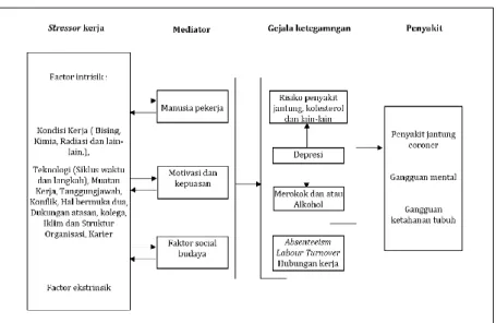 Gambar 12. Model Stressor-Strain / Ketegangan Dalam Bekerja  (Sumber: Cooper et al. 1990:11) 