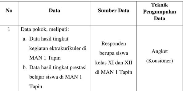Tabel III: Tabel Matriks, Sumber Data dan Teknik Pengumpulan Data 