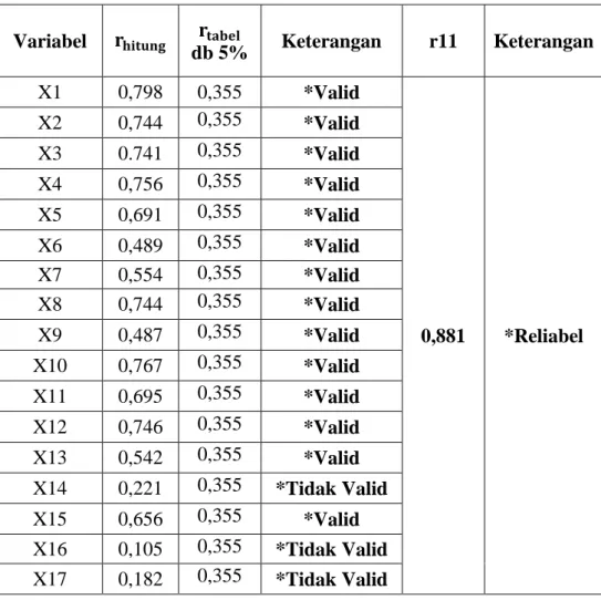 Tabel VI: Uji Validitas dan Reliabilitas Item oal nomor 1-20  Variabel  