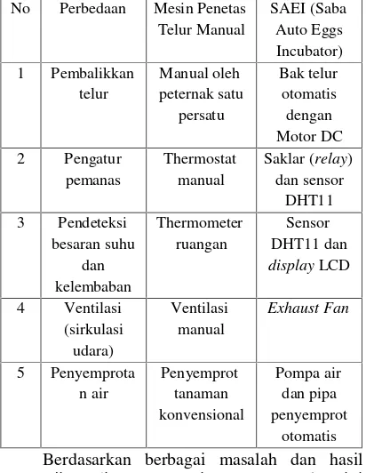 Tabel 6: Perbandingan mesin penetas telur manualdengan SAEI