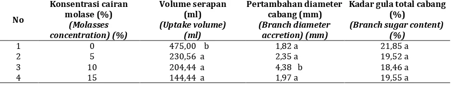 Table 4.  diameter increaseDuncan’s Multiple Range Test of Molasses concentration effect to molasses uptake and branch  